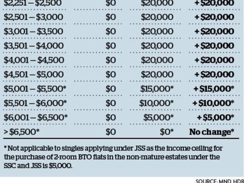Hdb Resale Flat Resale Ec Income Ceiling New Launch EC Eligibility