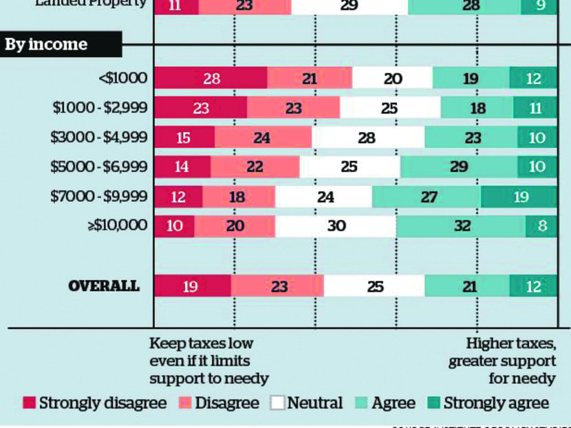 Preference between keeping taxes low vs higher taxes to support the needy. Graphic: Rodolfo Pazos