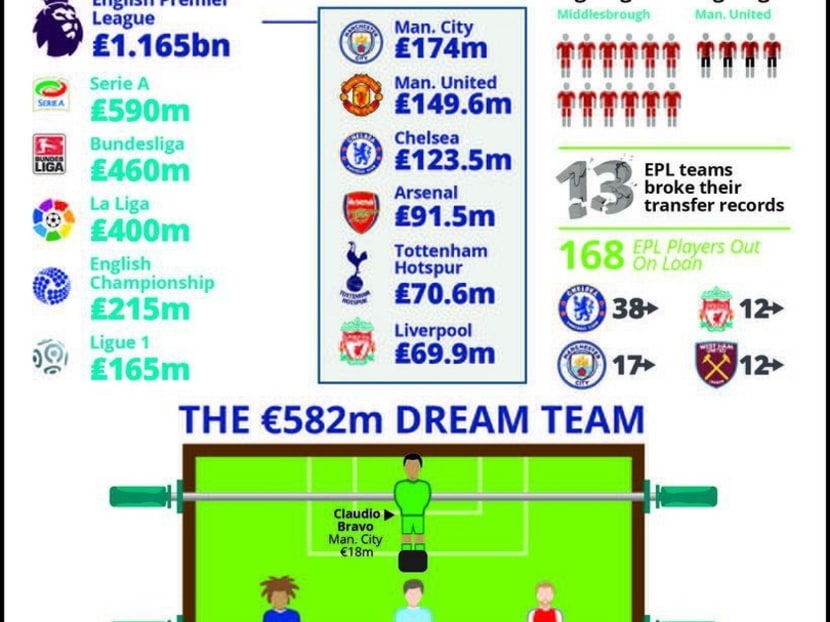 One transfer market for the EPL — and one for the others