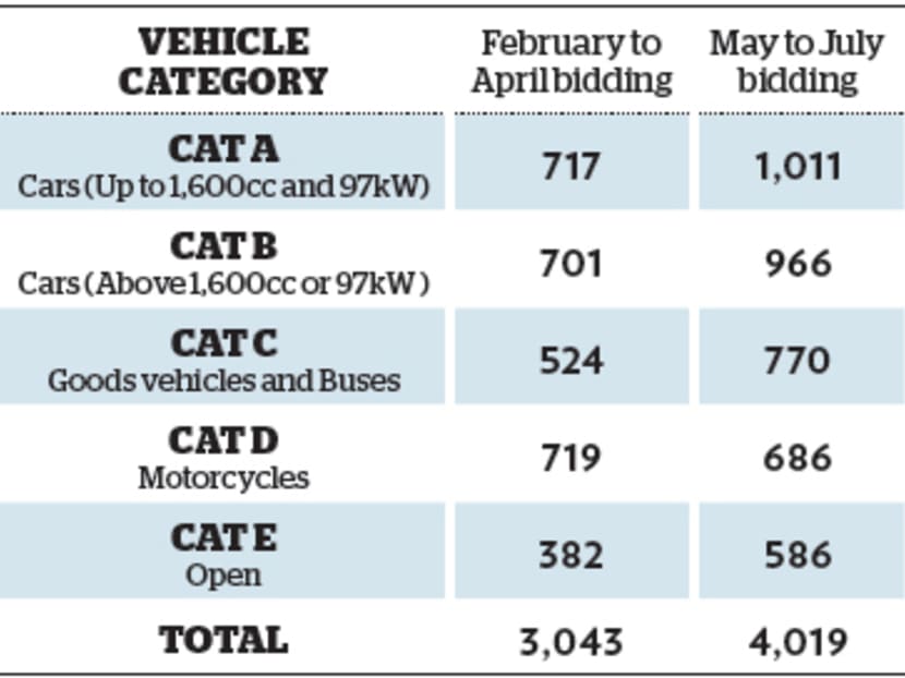 Gallery: 12,060 COEs for vehicles in next 3 months