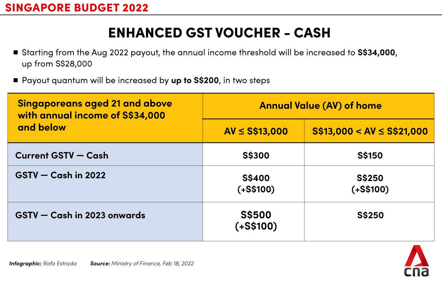 Budget 2022 GST will go up to 8 next year, then 9 from 2024; extra S