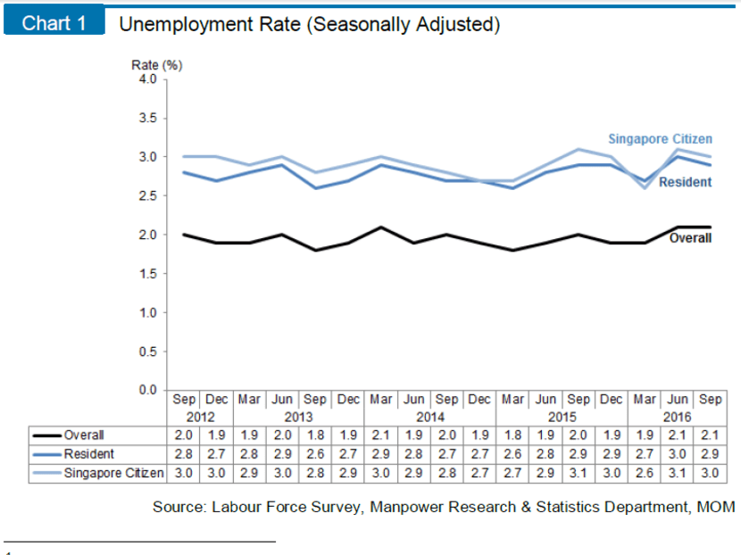 A look at Singapore’s Q3 employment statistics through seven charts TODAY