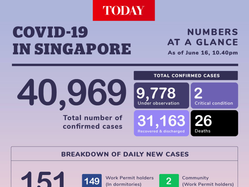 151 new Covid19 cases in Singapore; daily tally falls below 200 for