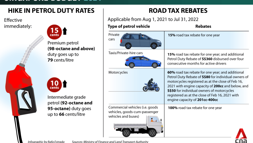 Petrol Duty Rate Hike Tax Rebates In Budget 2021 To Ease Transition To 