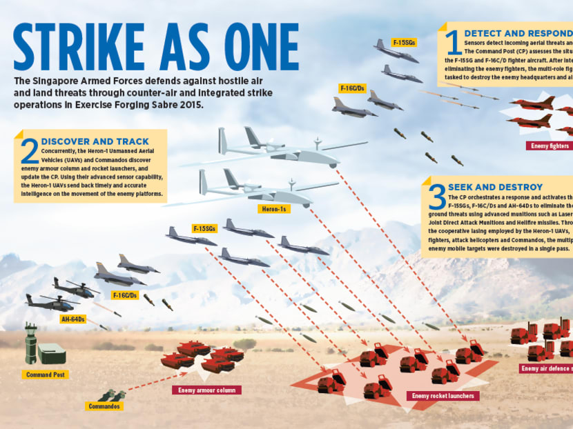 Exercise Sabre Biggest war games get more complex TODAY