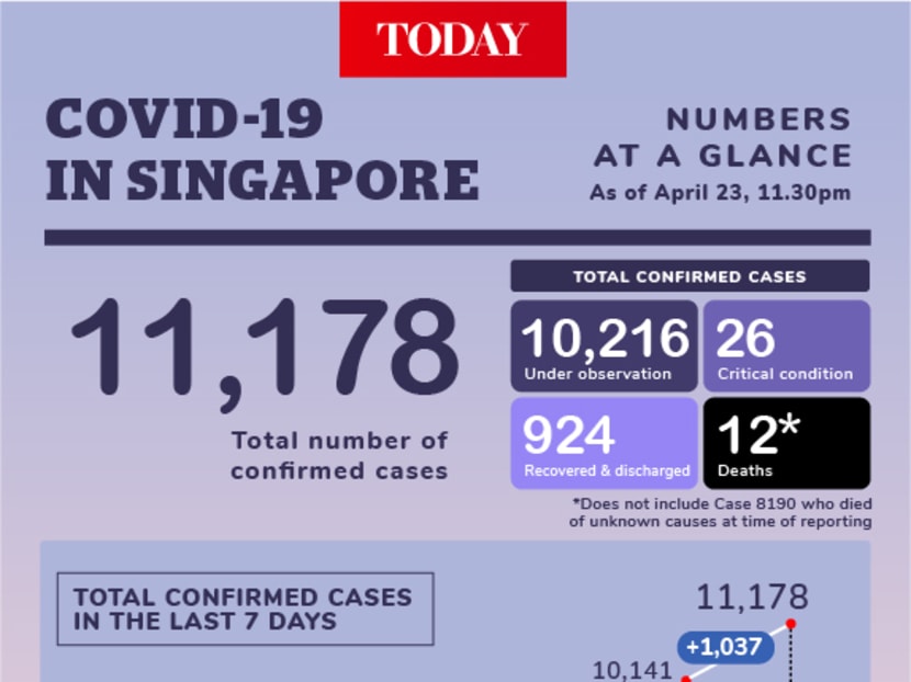 1,037 new Covid19 cases in Singapore, bringing tally to 11,178 TODAY