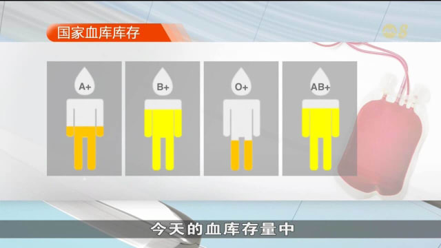 卫生科学局：低捐血量情况料将持续 当中O型血供不应求