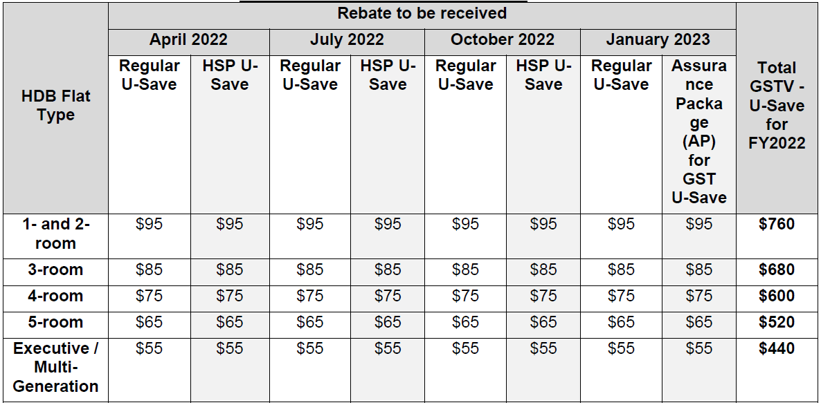 about-950-000-hdb-households-to-receive-gst-voucher-u-save-rebates-in