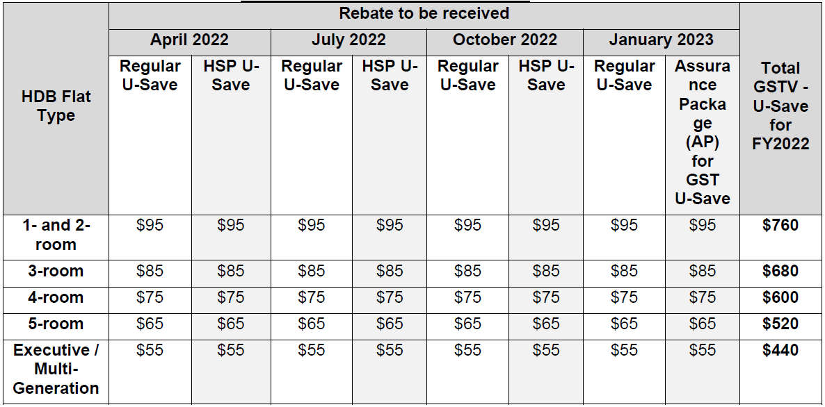 About 950 000 HDB Households To Receive GST Voucher U Save Rebates In about-950-000-hdb-households-to-receive-gst-voucher-u-save-rebates-in