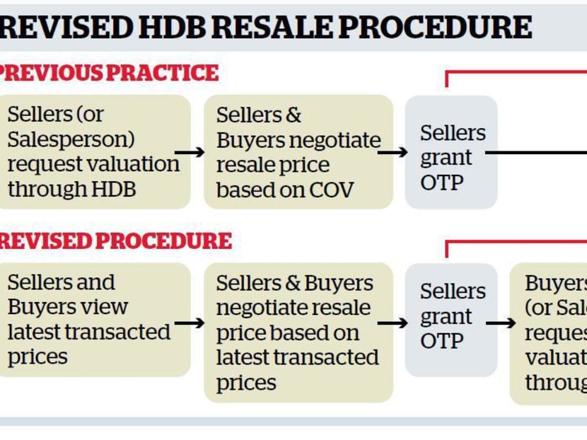 HDB resale: Parties must agree on price before valuation