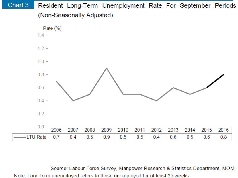 A look at Singapore’s Q3 employment statistics through seven charts TODAY