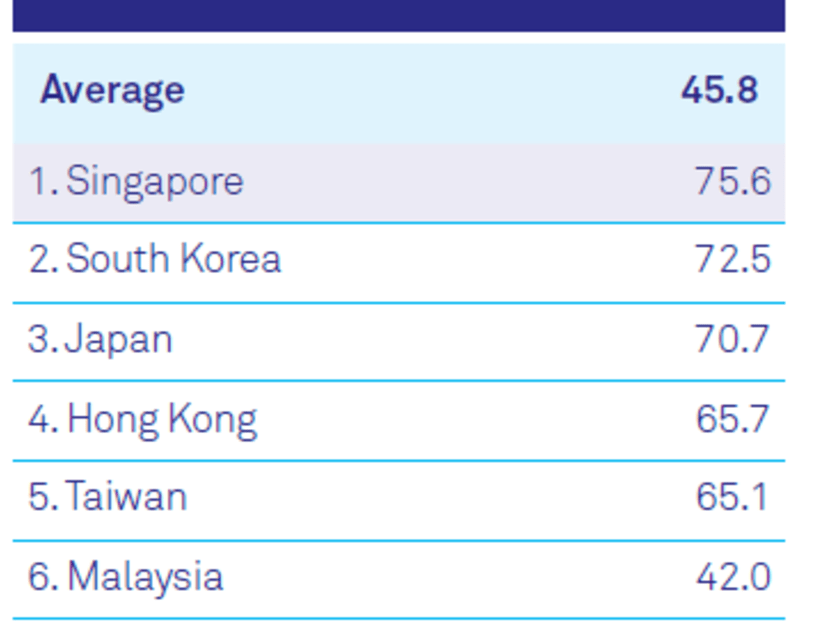 Singapore tops Asian Digital Transformation Index
