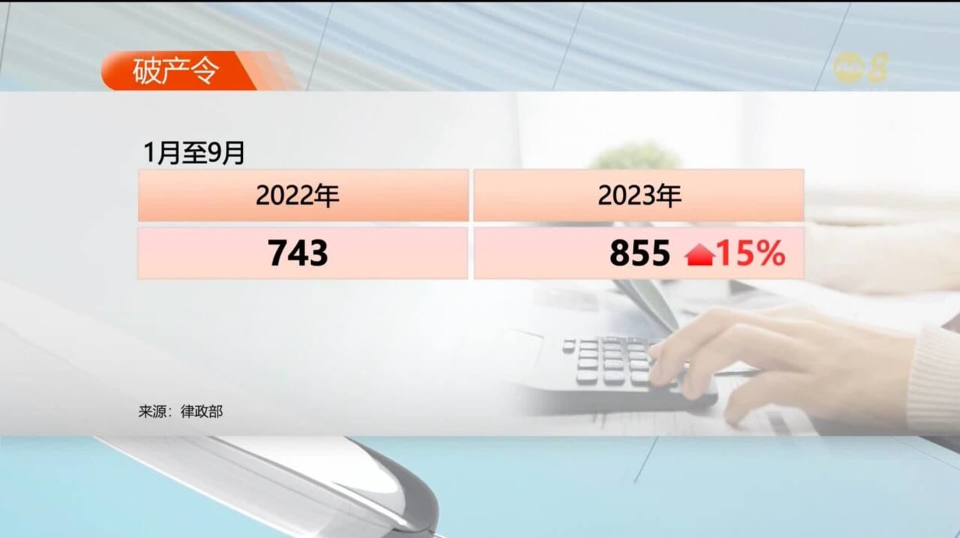 今年首九个月产业处理及信托局发出855个破产令- 8world