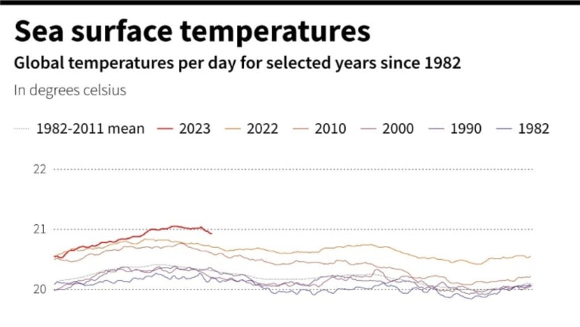 Oceans warmer last month than any May on record