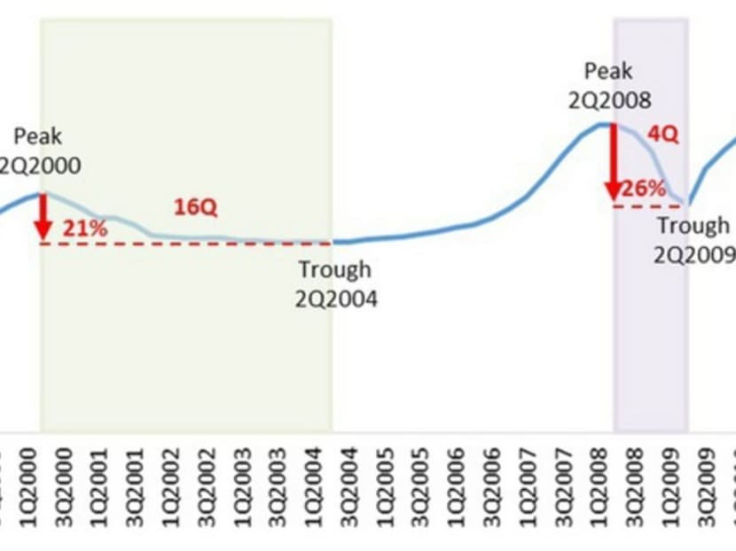 How long will the residential property downcycle last?