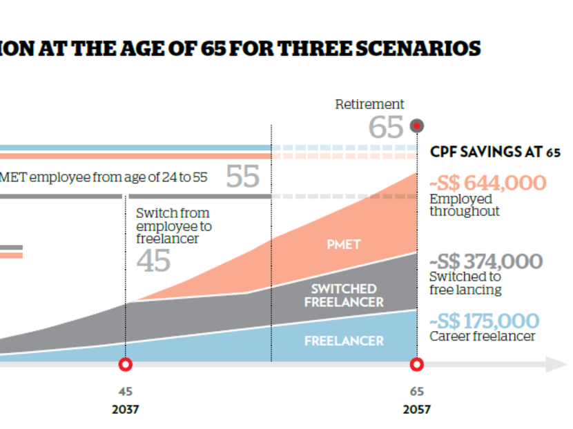 Key assumptions — Starting salary: S$2,856 (85% of S3,360, the median salary for university graduates in 2016); income growth rate: 2%; inflation rate: 2%; constant CPF interest rate as of today; no withdrawals between ages 55 and 64. Sources: CPF; MOM; Singstat; local and regional news; Asia Pacific Risk Centre analysis Key assumptions — Starting salary: S$2,856 (85% of S3,360, the median salary for university graduates in 2016); income growth rate: 2%; inflation rate: 2%; constant CPF interest rate as of today; no withdrawals between ages 55 and 64. Sources: CPF; MOM; Singstat; local and regional news; Asia Pacific Risk Centre analysis