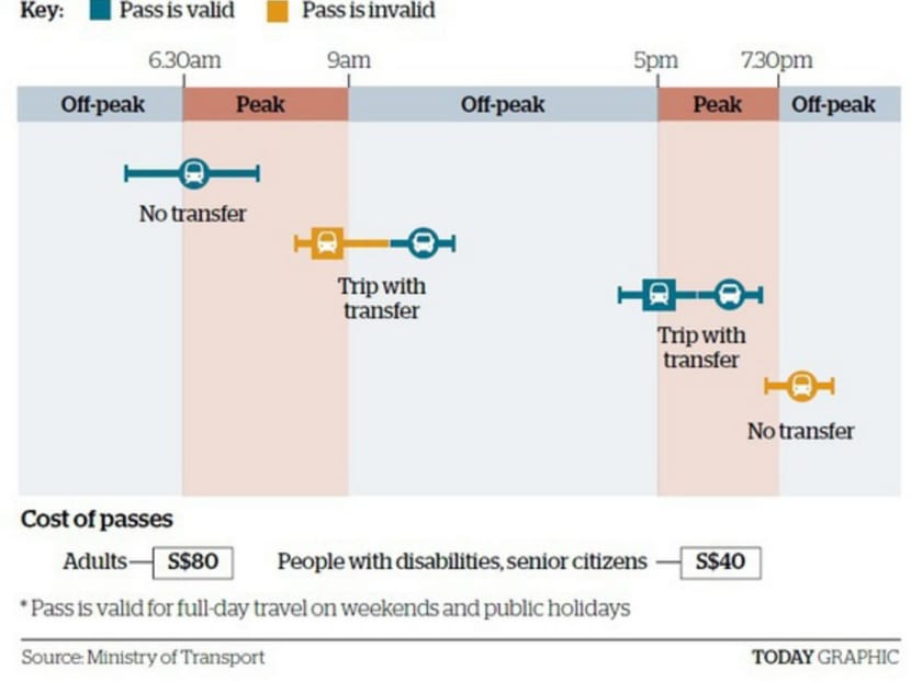 Use of the off-peak passes on weekdays