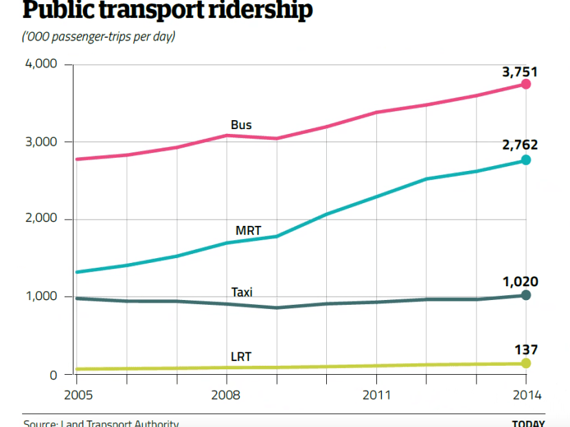 The Big Read: Despite push for public transport, a love for cars endures