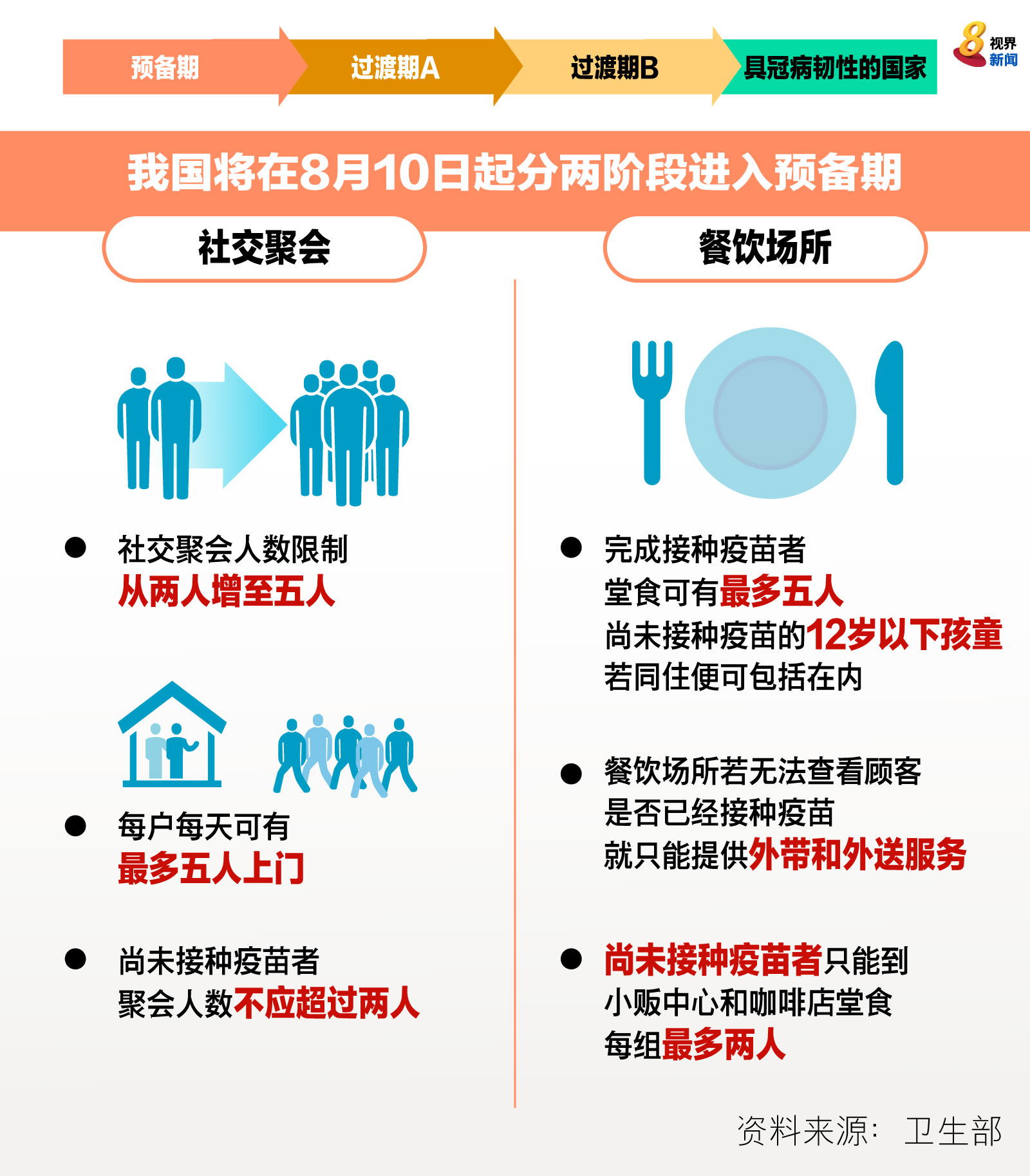 下周二起堂食恢复完成接种者可五人一组 8world 下周二起堂食恢复完成接种者可五人一组 8world