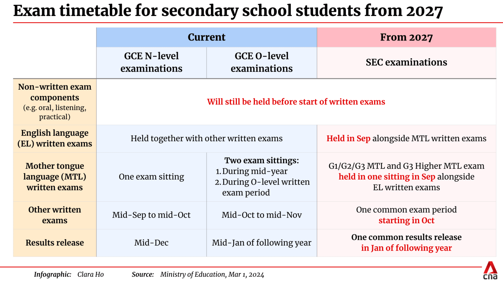 Changes in Secondary Student Exam for English and Mother Tongue