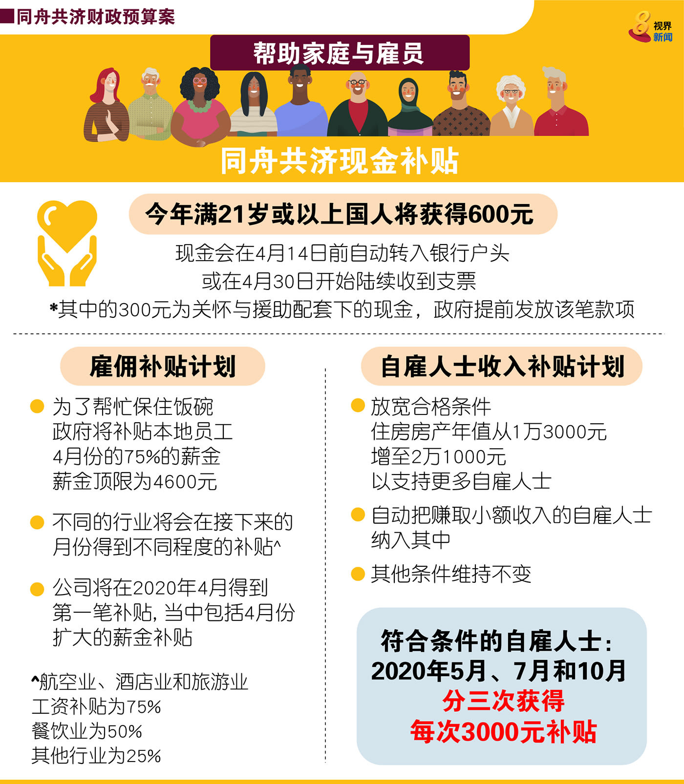 同舟共济财政预算案 自雇人士收入补贴计划扩大10万人受惠 8world