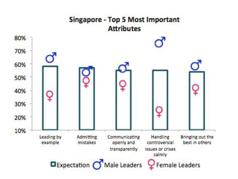 Men surpass women in top 5 most important attributes. Photo: Ketchum