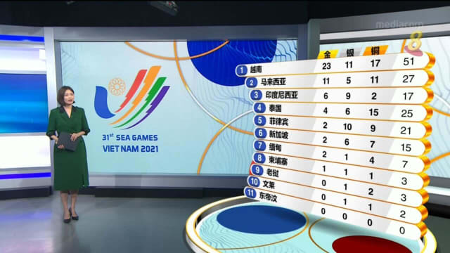 东运奖牌榜：越南23金领跑 我国位居第六