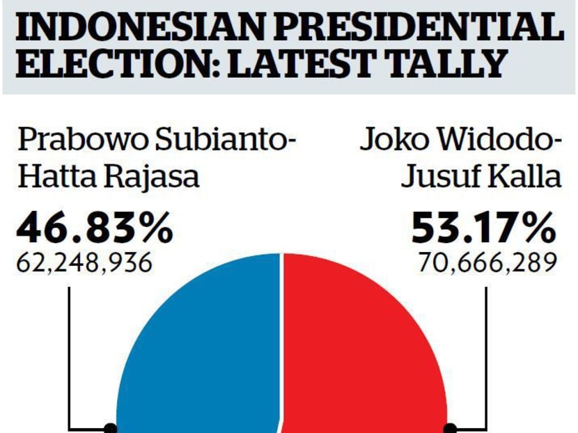 Official tally shows Jokowi has won, Jakarta media report