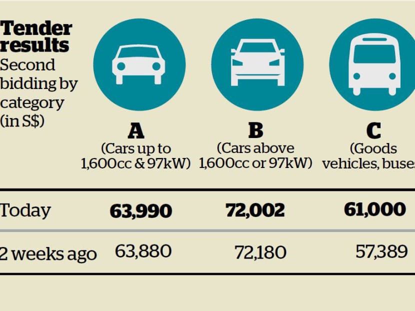 Commercial vehicle COEs soar before cut in quota