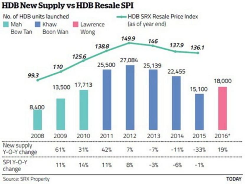 A tale of supply in two property markets