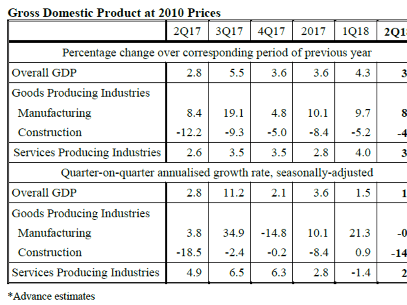 Singapore Q2 GDP grew by 3.8 per cent yearonyear, but misses