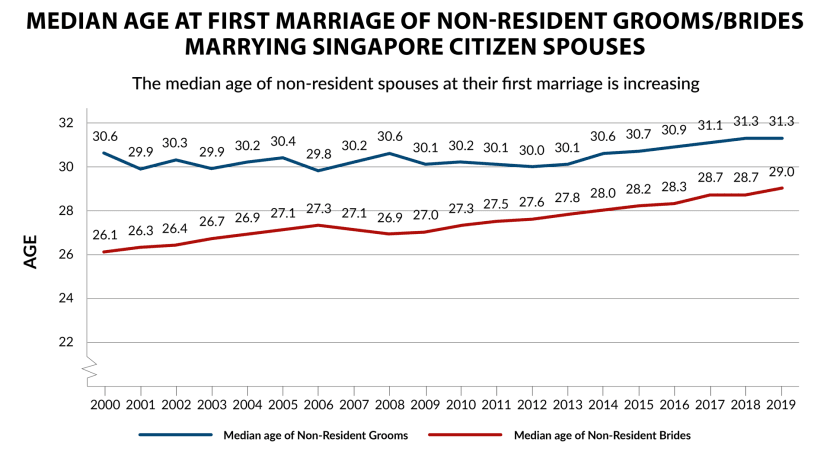 1 in 4 Singaporeans marrying non-residents, increasing proportion 