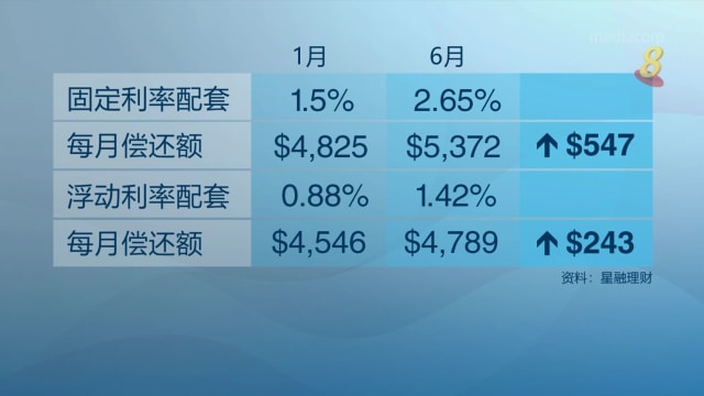 狮城有约 | 十分访谈：利率走势对房贷的影响