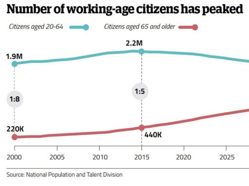 Number of Singapore's working-age citizens has peaked.