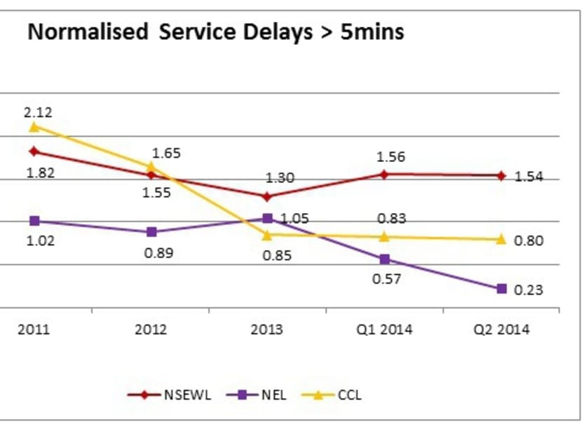 Rail disruptions: SMRT fined S$1.6 million, SBS Transit fined S$50,000