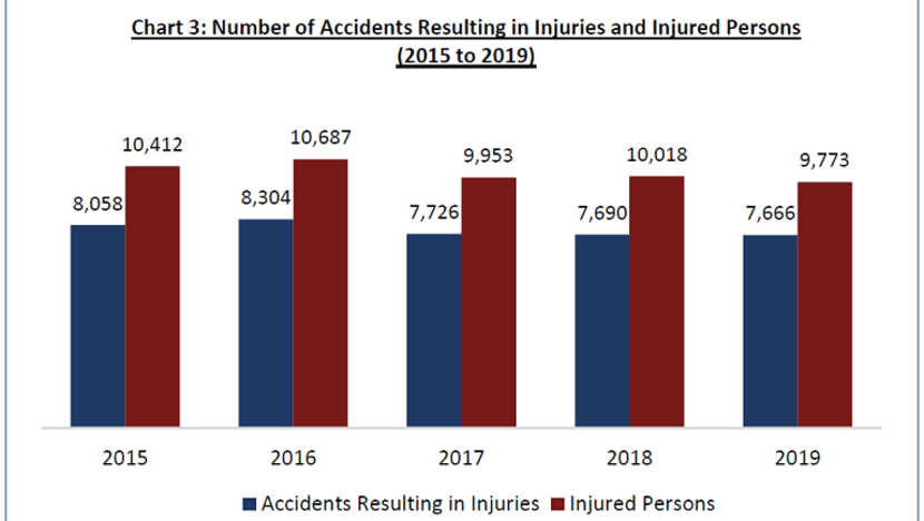 Road traffic situation improves but spike in accidents involving 