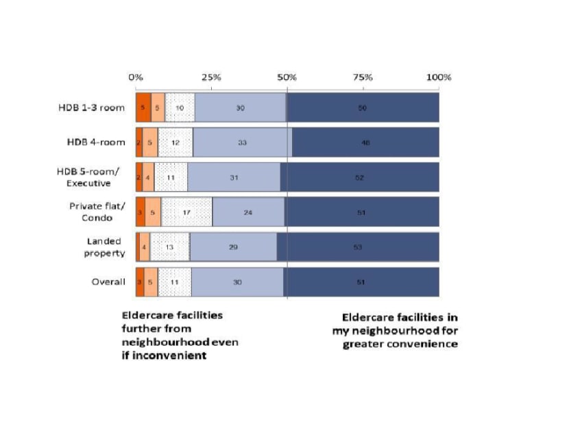 Majority prefer comfortable pace of life, less competitive schools: OSC survey