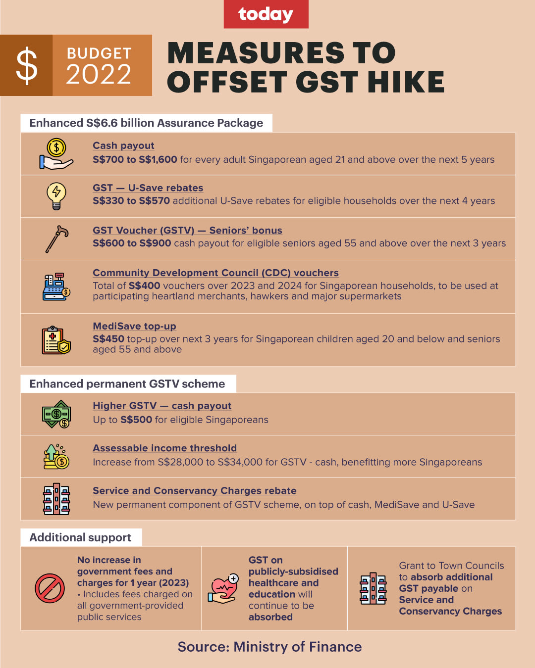 budget-2022-gst-increase-to-be-staggered-over-2-years-starting-from-jan-2023-today