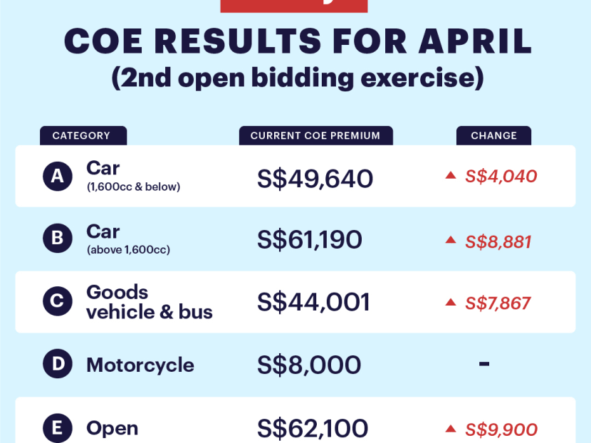 COE Prices Shoot Up To Levels Not Seen For Some Years And ‘beyond ...