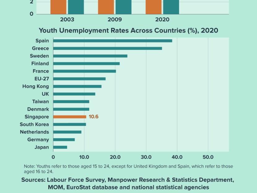 why is youth unemployment so high in spain