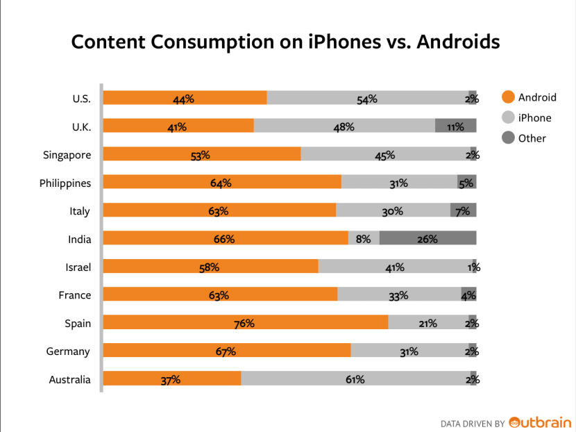 Android pips Apple, in Singapore and beyond: Survey