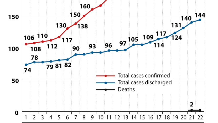 Maybe you would like to learn more about one of these? Singapore Covid Update . 23 New Covid 19 Cases In Singapore Including 18 Imported Infections Cna