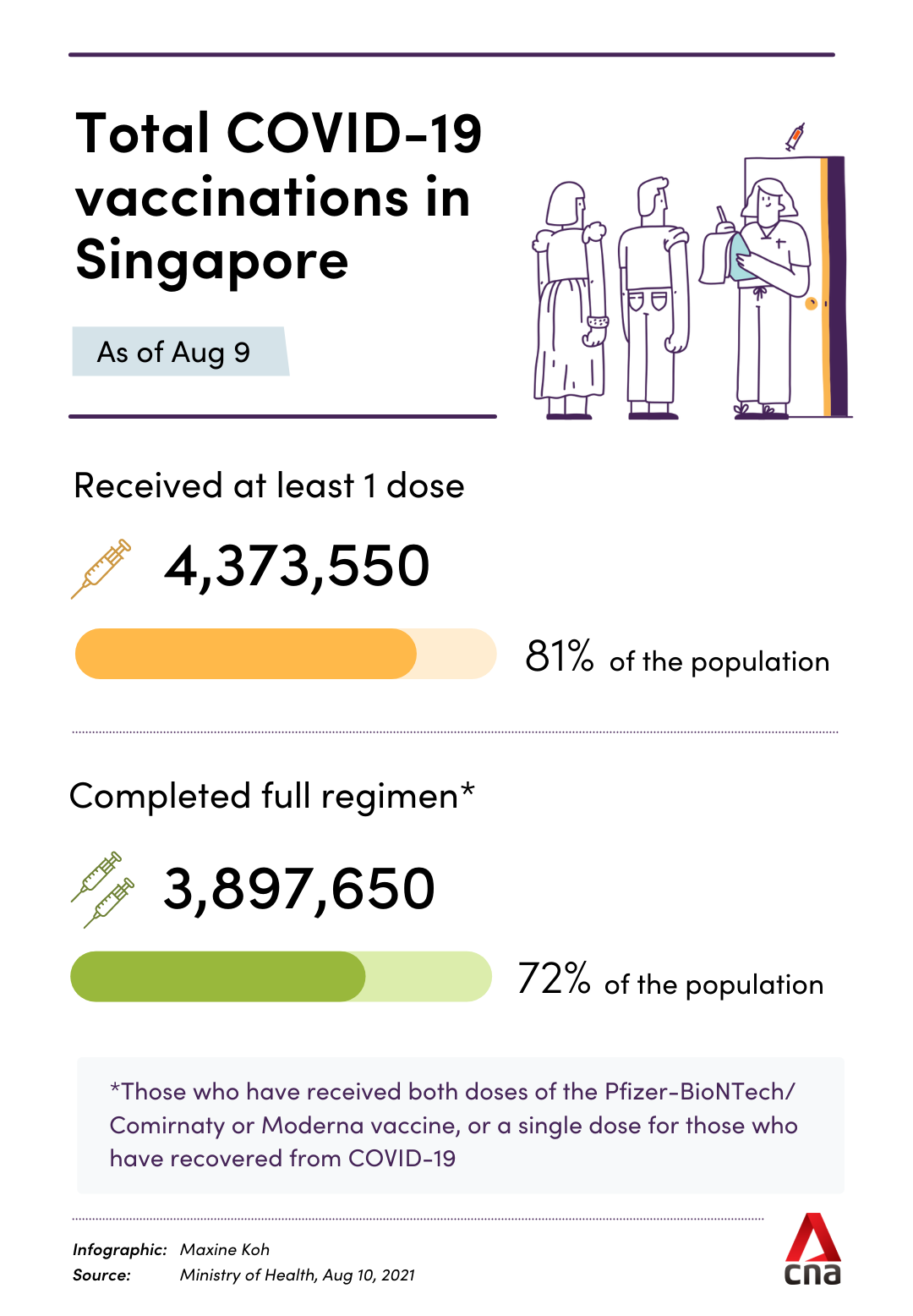 Total covid-19 vaccinations in Singapore as of Aug 9