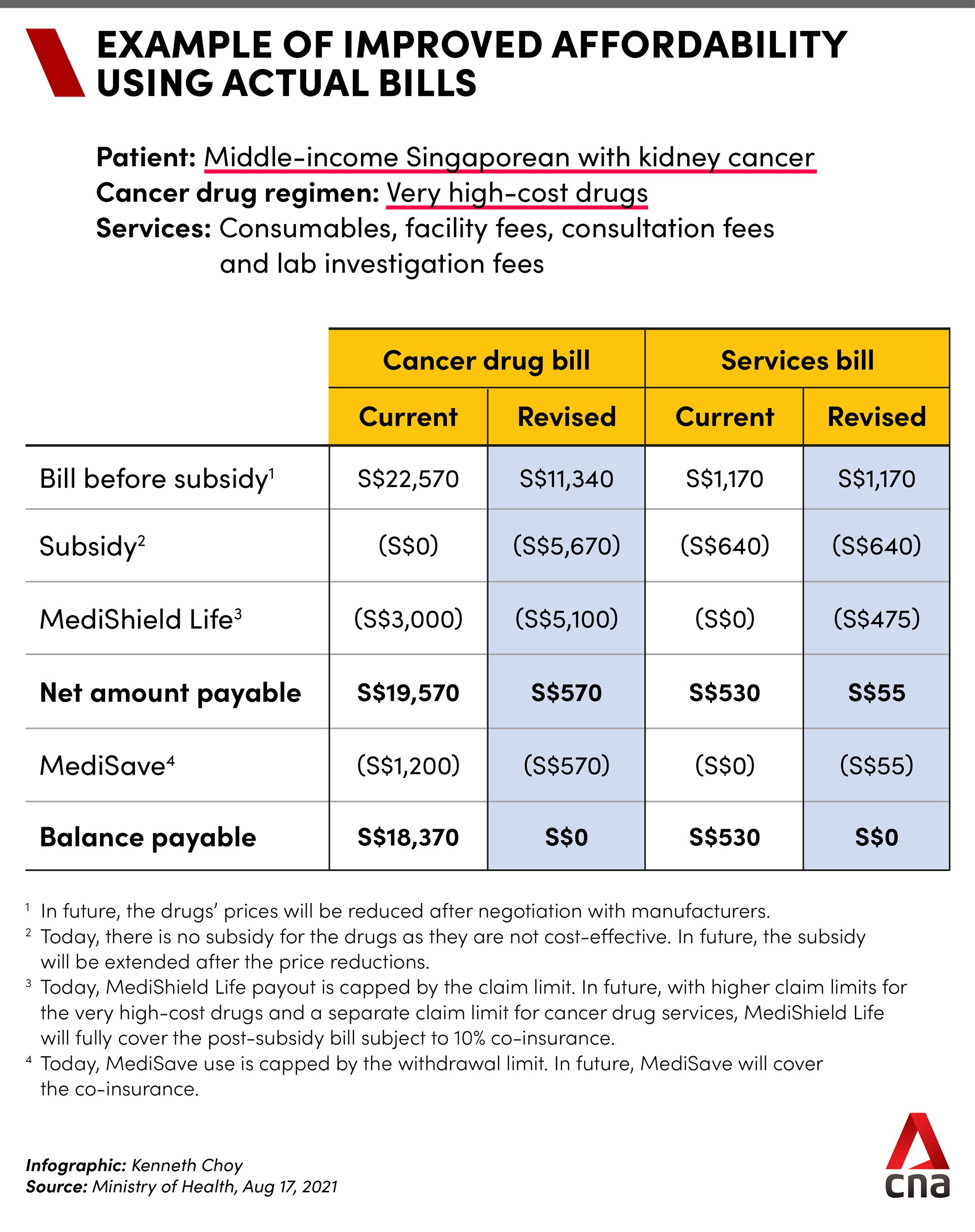Example of improved affordability very high cost drug