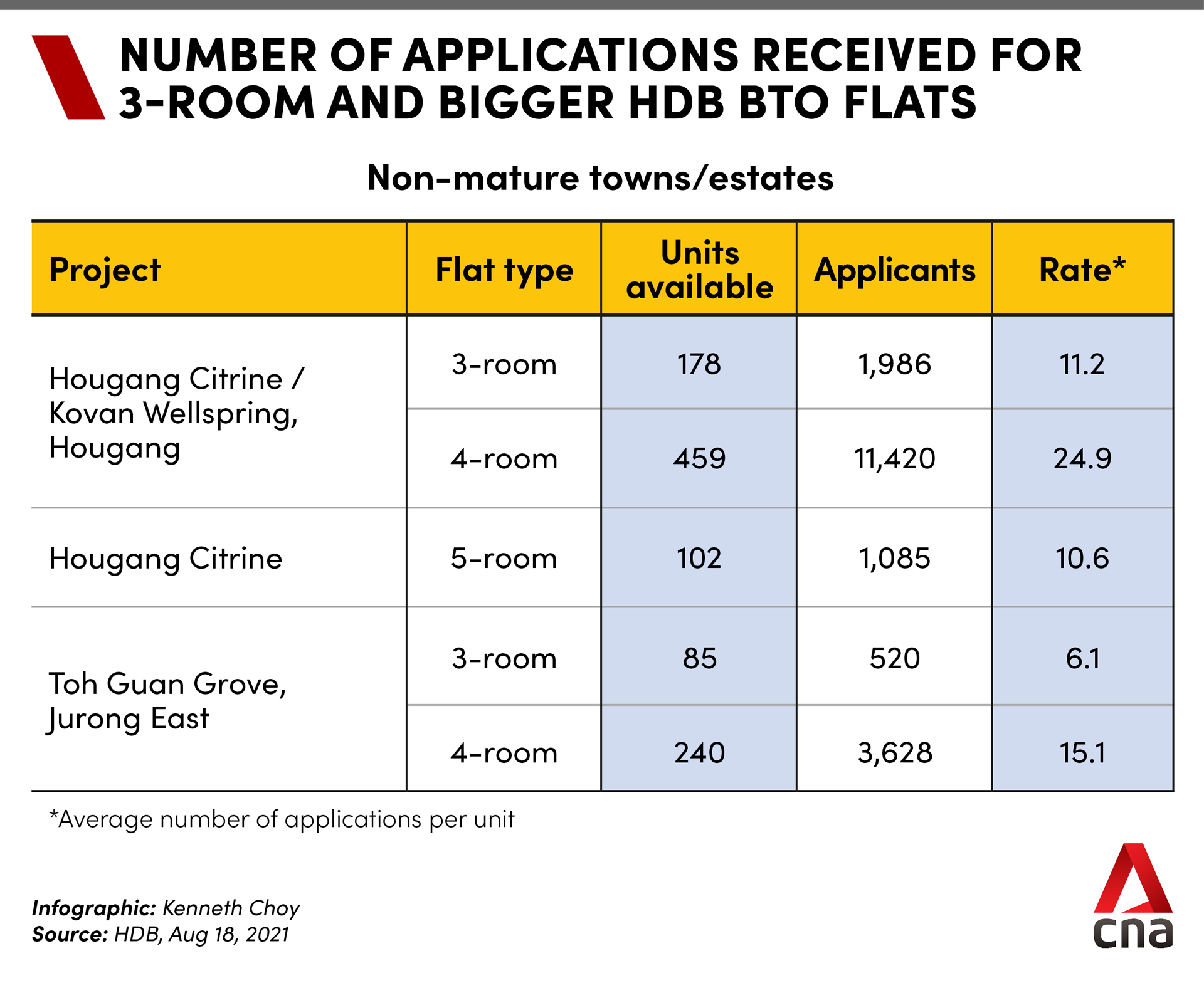BTO Aug applications non-mature