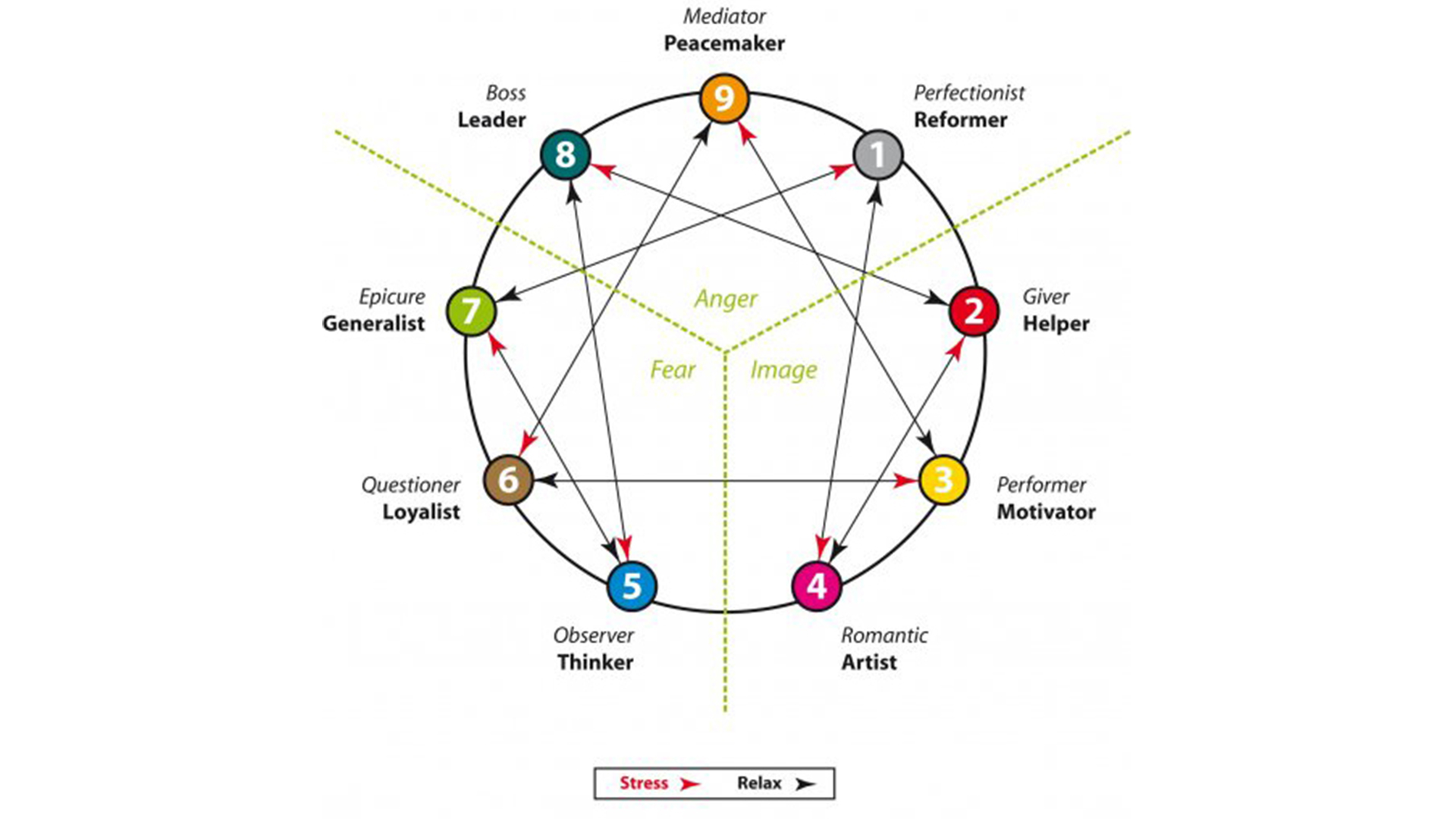 Forget Myers-Briggs - Find Out Which Enneagram Type You Are - 8days