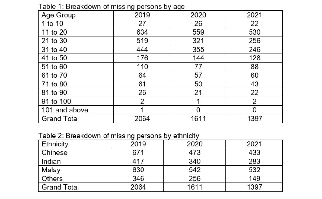 A table showing the number of missing persons in Singapore from 2019 to 2021