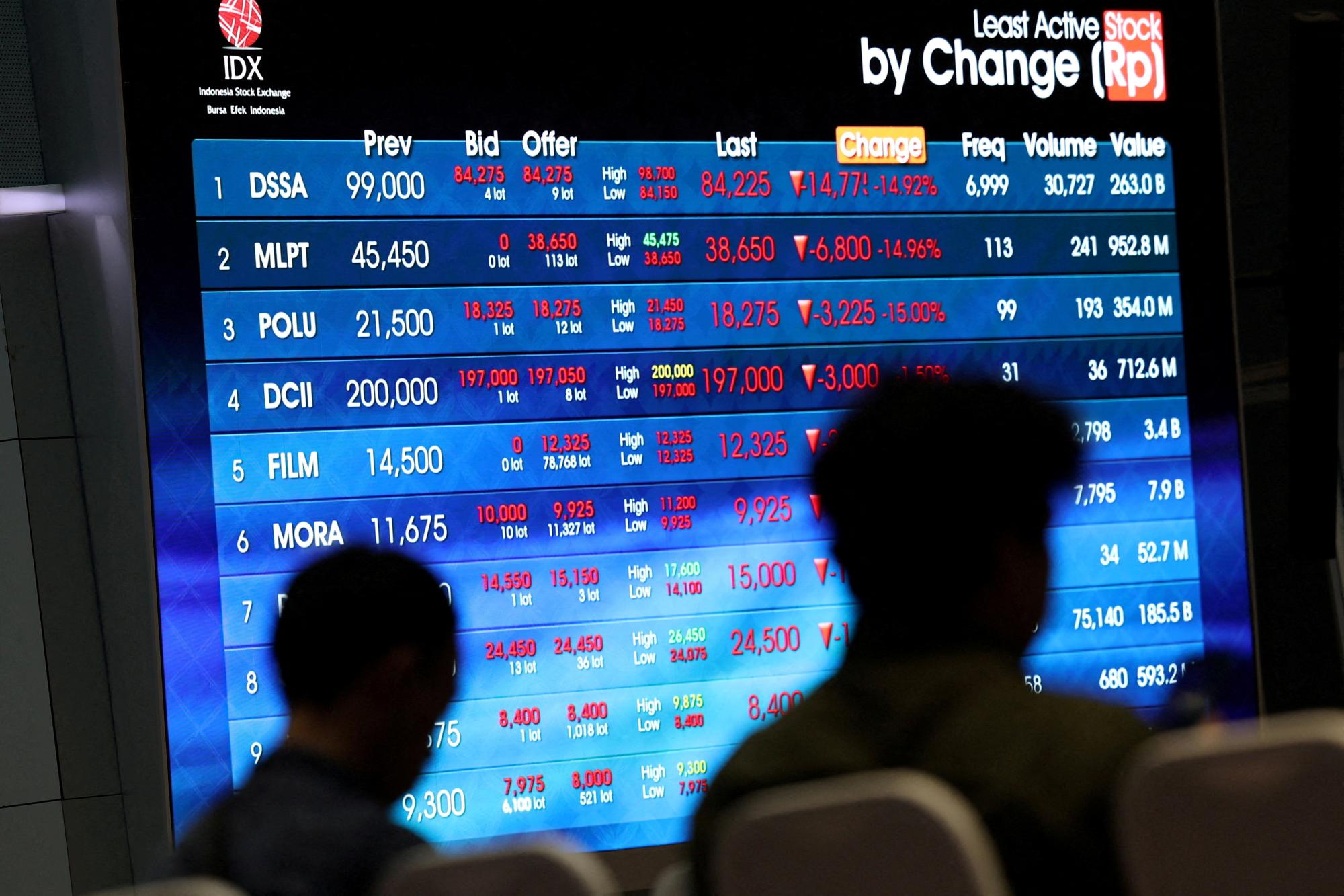 Indonesian stocks dive 11% as MSCI weighs market reclassification